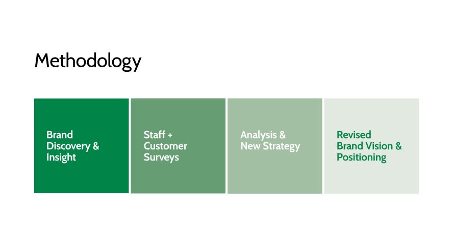 Brand strategy approach and methodology.